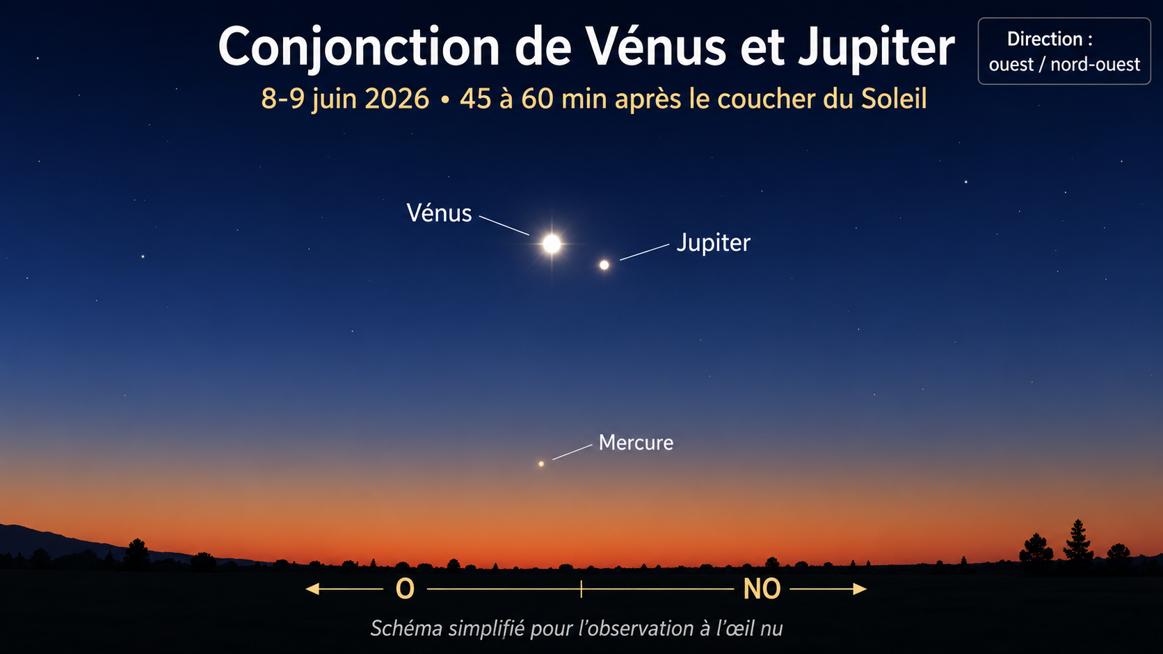 venus jupiter et la lune salignent dans le ciel de juin 2026 2 Schéma montrant Vénus et Jupiter proches dans le ciel du soir des 8 et 9 juin 2026, avec Mercure plus bas vers l’ouest / nord-ouest.