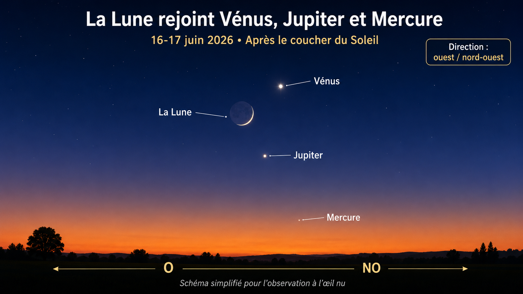 venus jupiter et la lune salignent dans le ciel de juin 2026 3 Schéma montrant le croissant de Lune près de Vénus, Jupiter et Mercure dans le ciel du soir des 16 et 17 juin 2026.